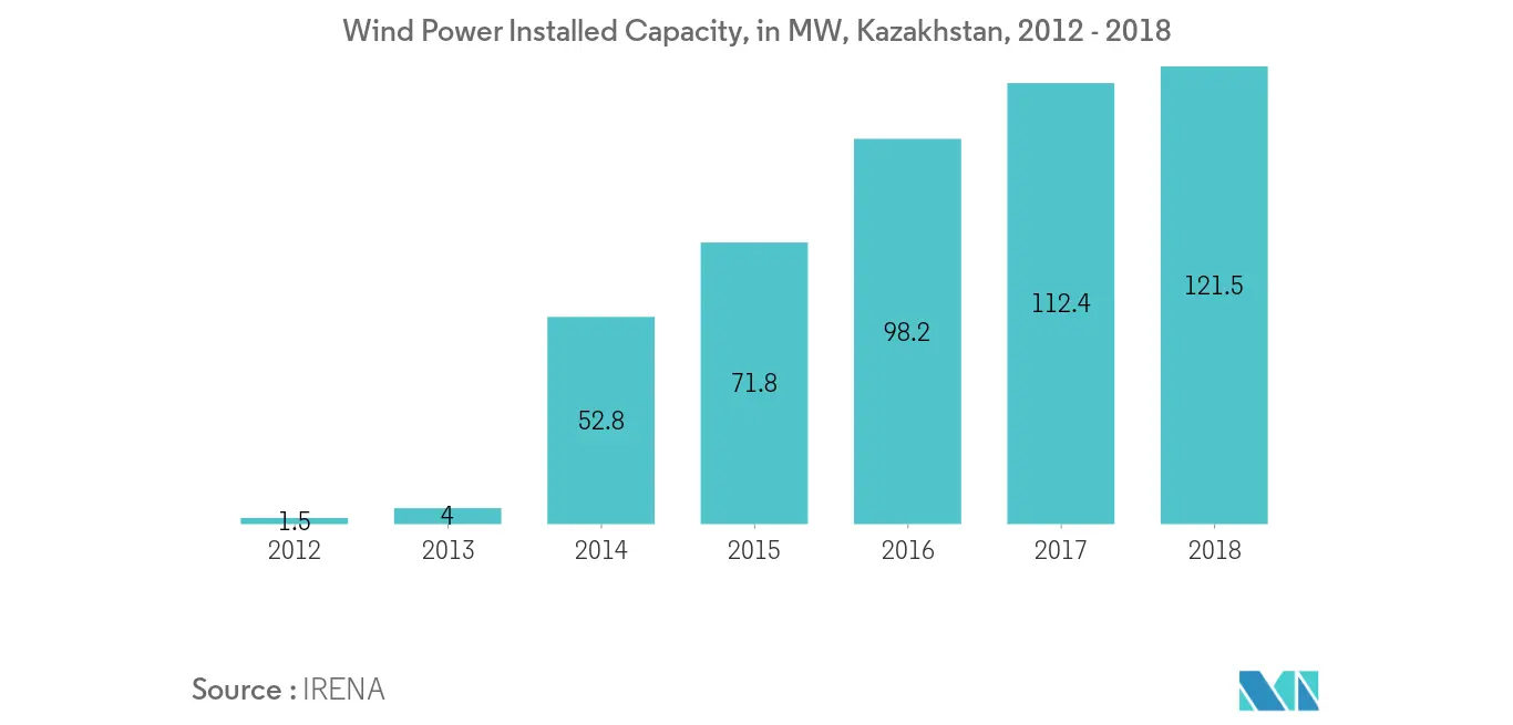 Kazakhstan Renewable Energy Market - Wind Energy Installed Capacity