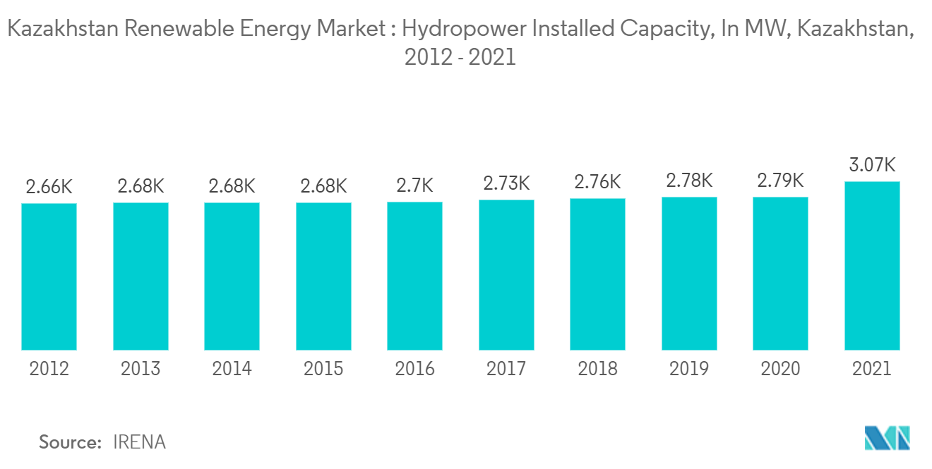 Thị trường năng lượng tái tạo Kazakhstan Công suất lắp đặt thủy điện, tính bằng MW, Kazakhstan, 2012 - 2021