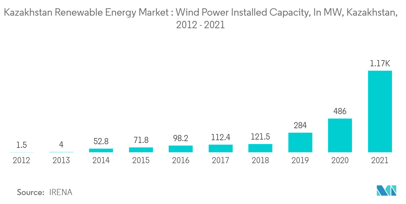 カザフスタンの再生可能エネルギー市場：風力発電設備容量（MW）、カザフスタン、2012年～2021年