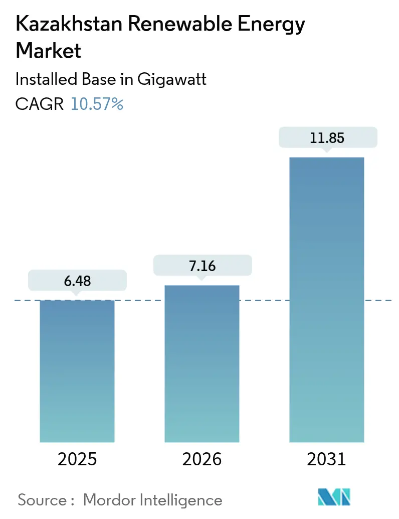 Kazakhstan Renewable Energy Market (2025 - 2030)