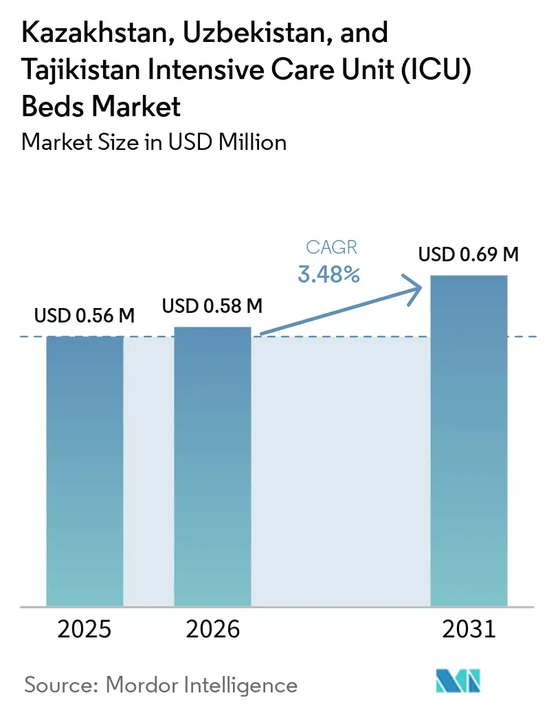 Kazakhstan, Uzbekistan, And Tajikistan Intensive Care Unit (ICU) Beds Market (2026 - 2031)