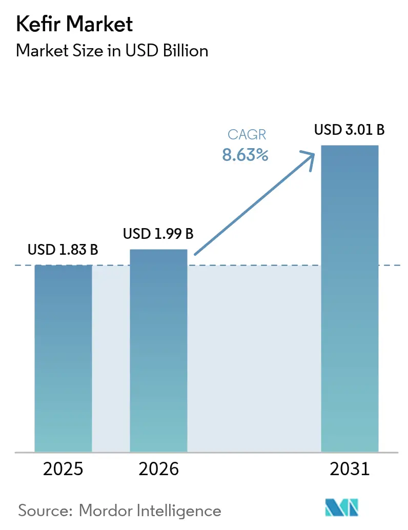 Kefir Market (2025 - 2030)