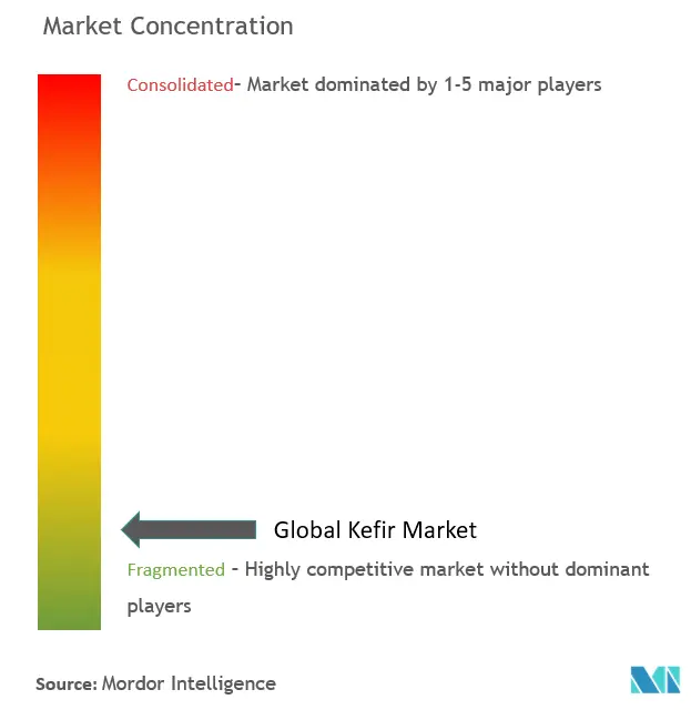 kéfirConcentración del Mercado