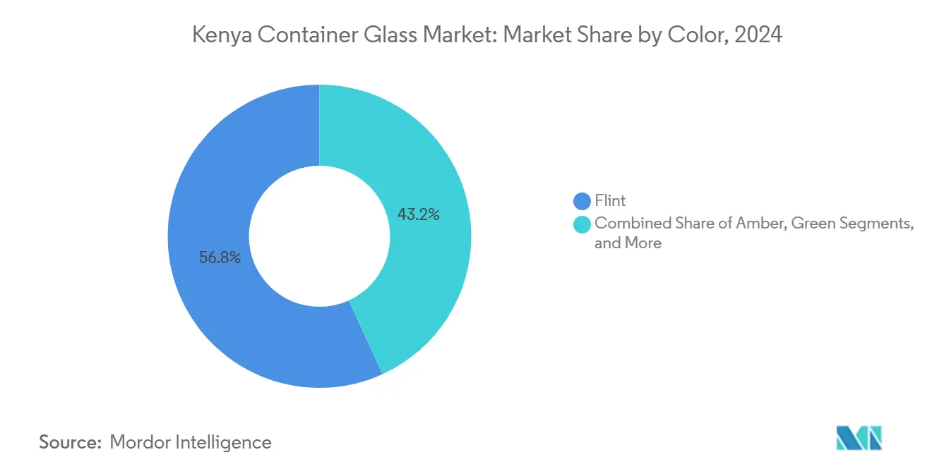 Kenya Container Glass Market: Market Share by Color