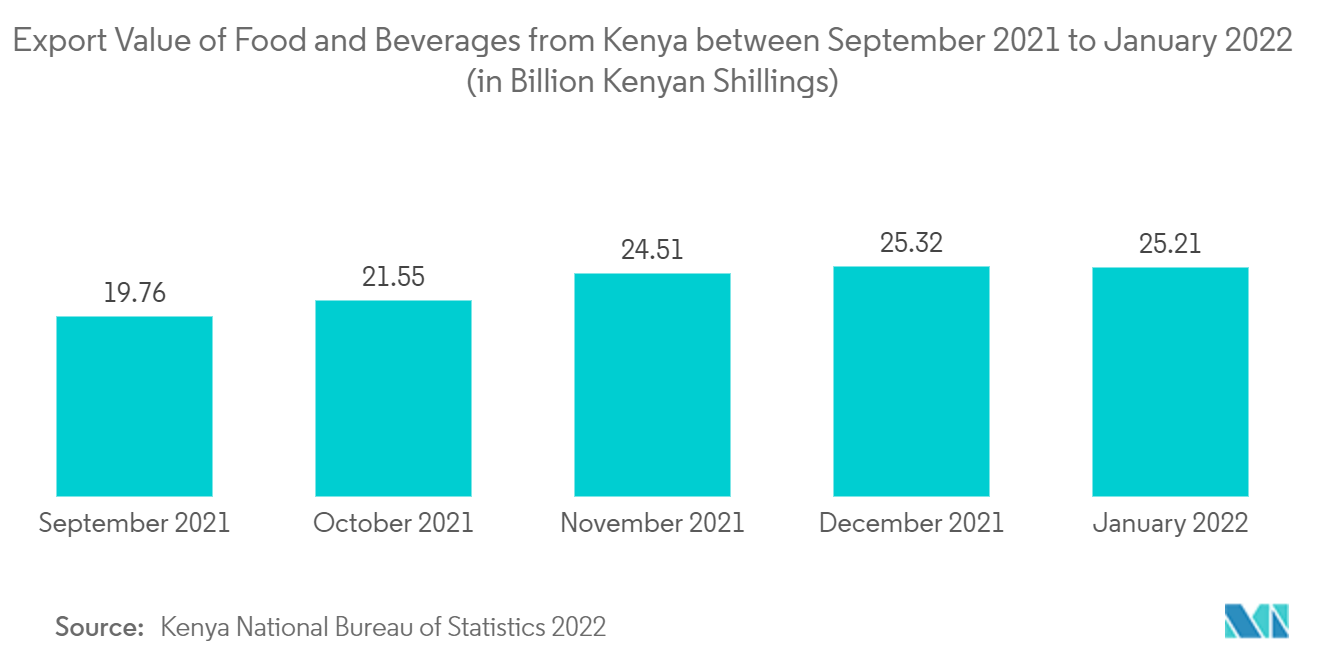 ケニアの軟包装市場：2021年9月～2022年1月のケニアからの食品・飲料輸出額（単位：億ケニアシリング）