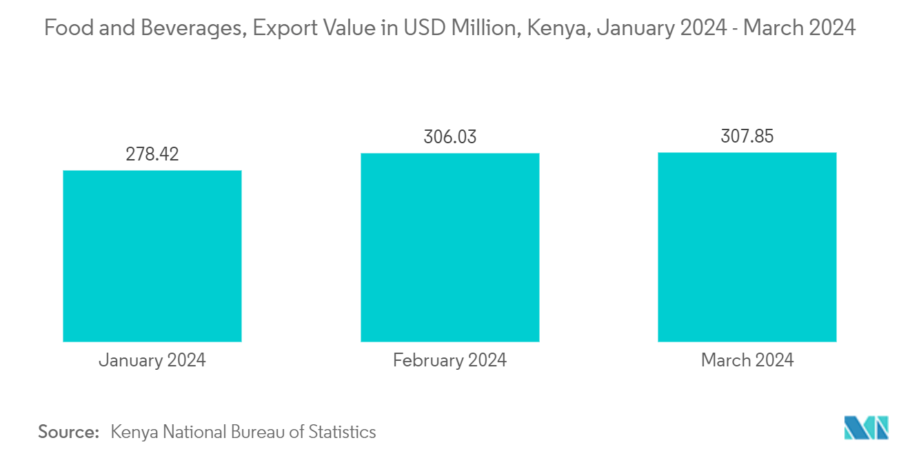 Kenya Flexible Packaging Market: Food and Beverages, Export Value in USD Million, Kenya, January 2024 - March 2024