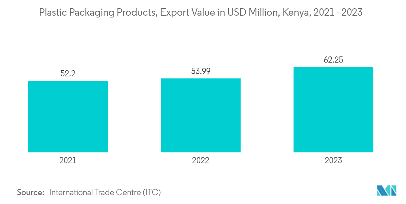 Kenya Flexible Packaging Market: Plastic Packaging Products, Export Value in USD Million, Kenya, 2021 - 2023