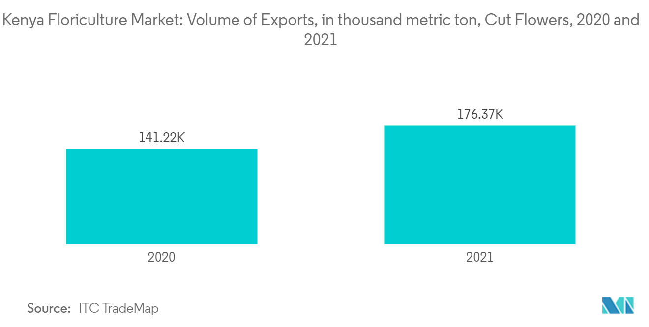 Mercado de Floricultura do Quênia Volume de Exportações, em mil toneladas métricas, Flores Cortadas, 2020 e 2021