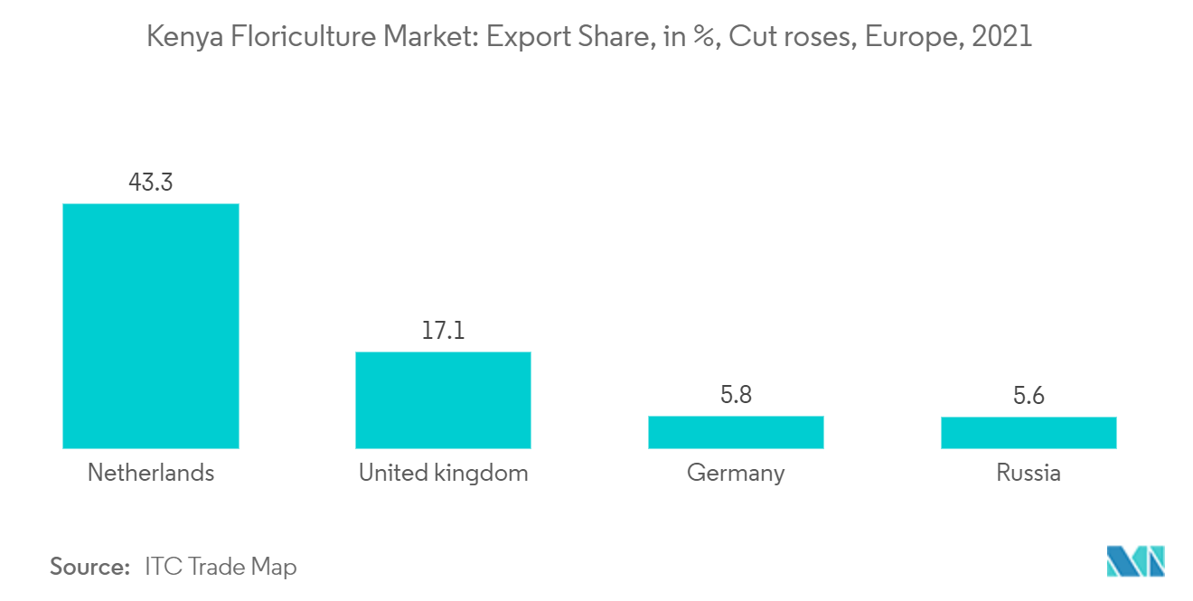 Mercado de floricultura do Quênia participação nas exportações, em%, rosas cortadas, 2021