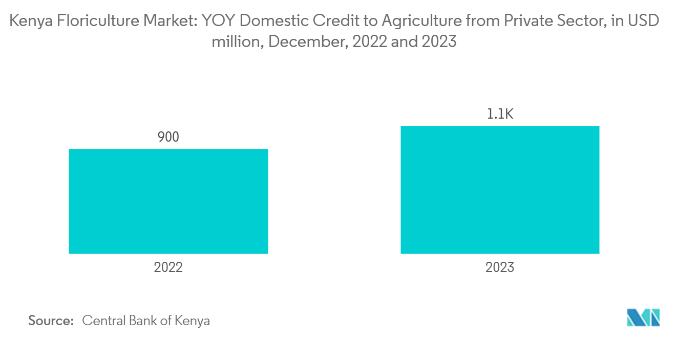 ケニアの花卉市場民間セクターの農業向け国内与信の前年同月比（単位：百万米ドル）：12月、2022年、2023年