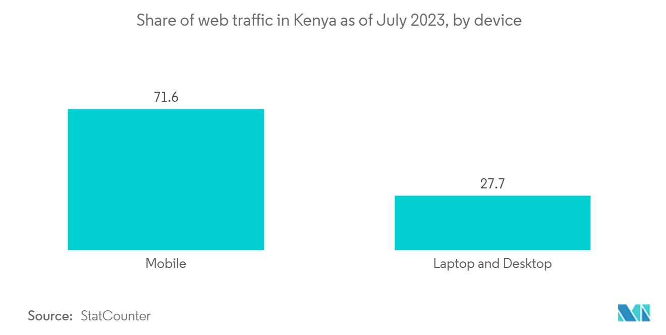 Kenya ICT Market: Share of web traffic in Kenya as of July 2023, by device