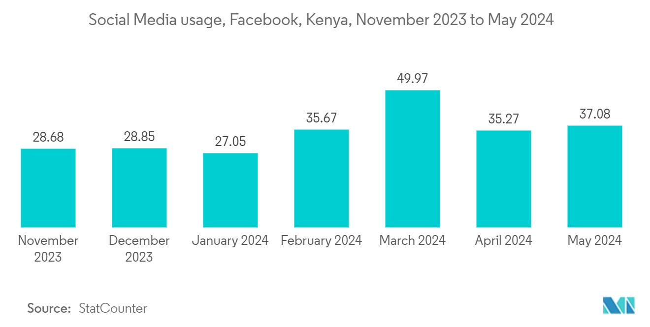 Kenya ICT Market: Social Media usage, Facebook, Kenya, November 2023 to May 2024