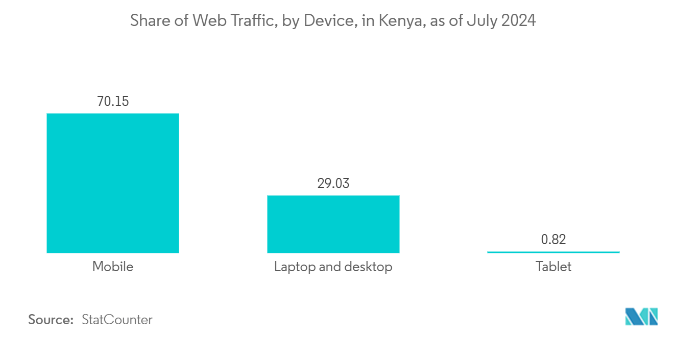 Kenya ICT Market: Share of Web Traffic, by Device, in Kenya, as of July 2024