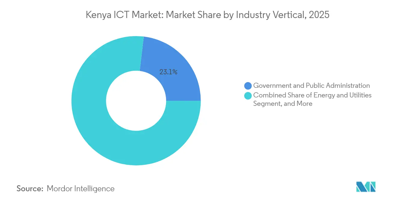 Kenya ICT Market: Market Share by Industry Vertical, 2025