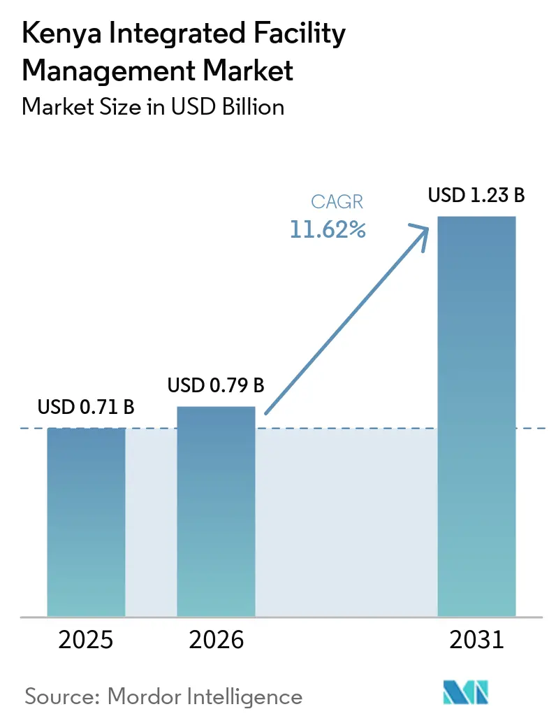 Kenya Integrated Facility Management Market (2026 - 2031)