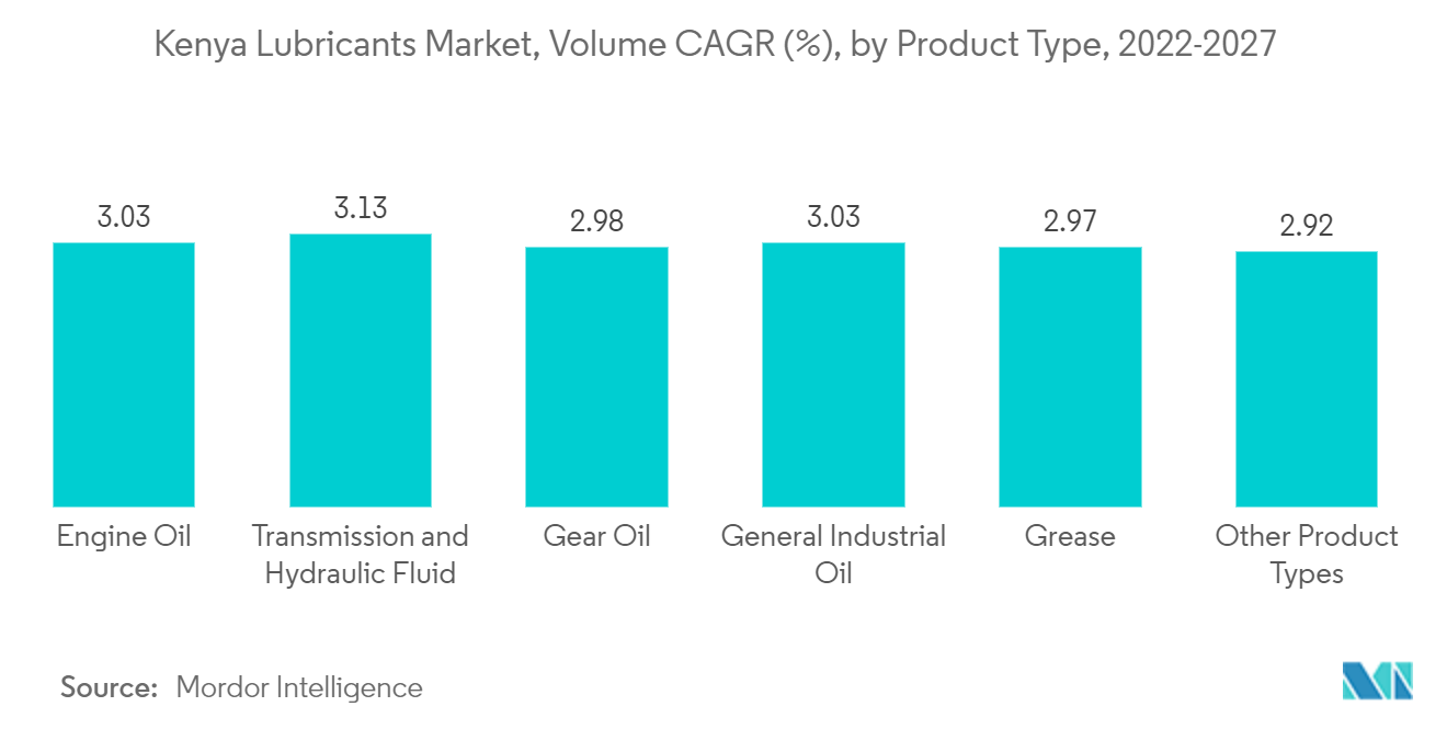 Thị phần dầu bôi trơn Kenya