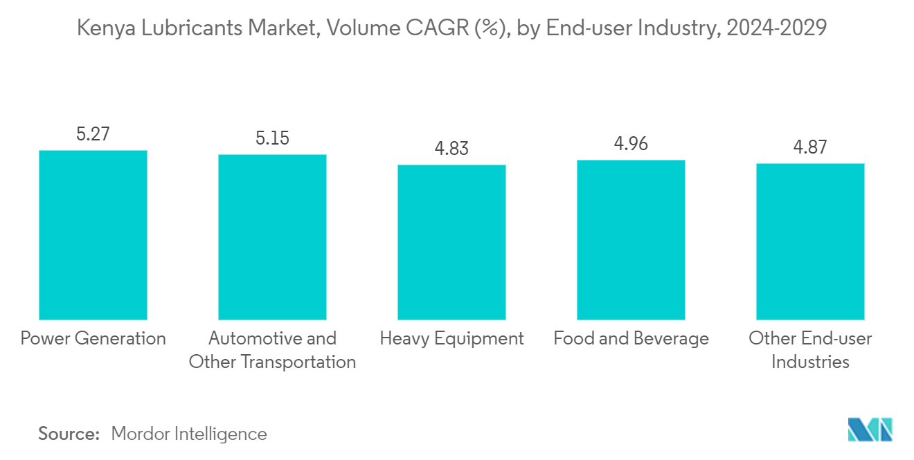 Kenya Lubricants Market, Volume CAGR (%), by End-user Industry, 2024-2029