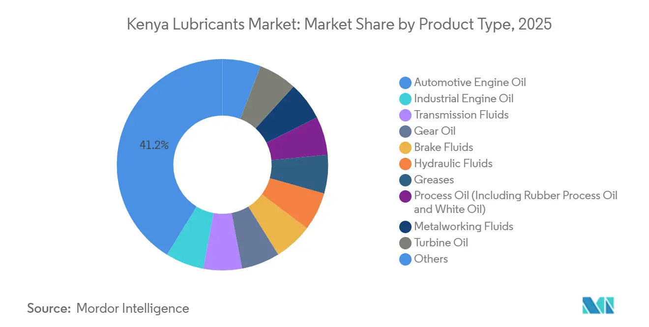 Kenya Lubricants Market: Market Share by Product Type