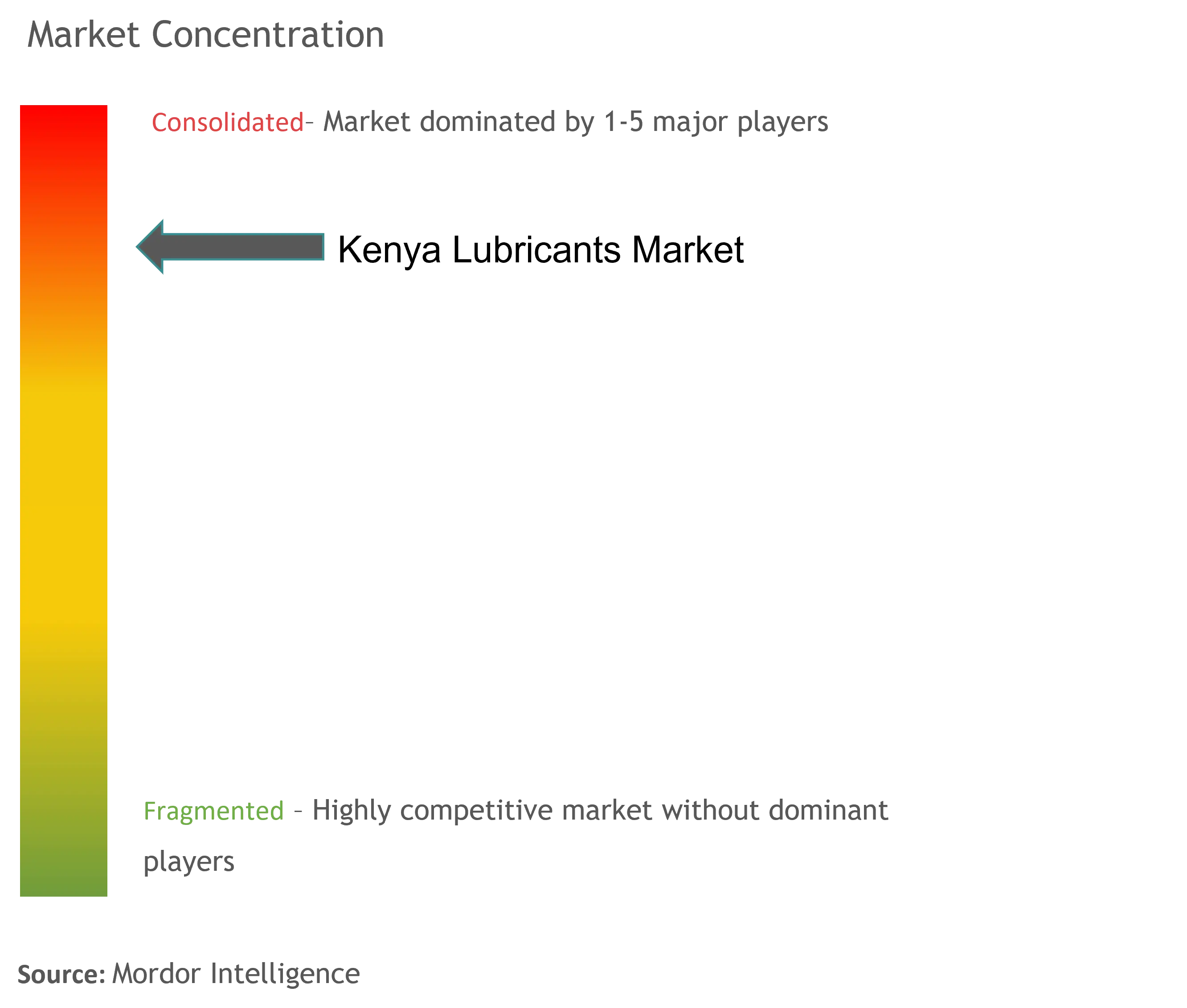 肯尼亚润滑油市场 - 市场集中度.png