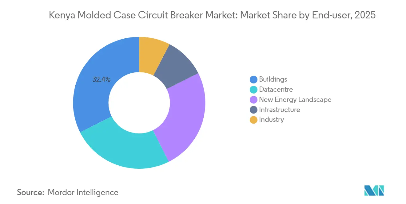 Kenya Molded Case Circuit Breaker Market: Market Share by End-user