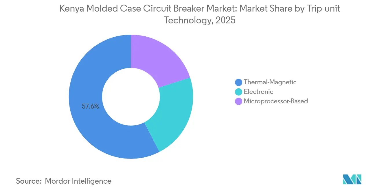 Kenya Molded Case Circuit Breaker Market: Market Share by Trip-unit Technology