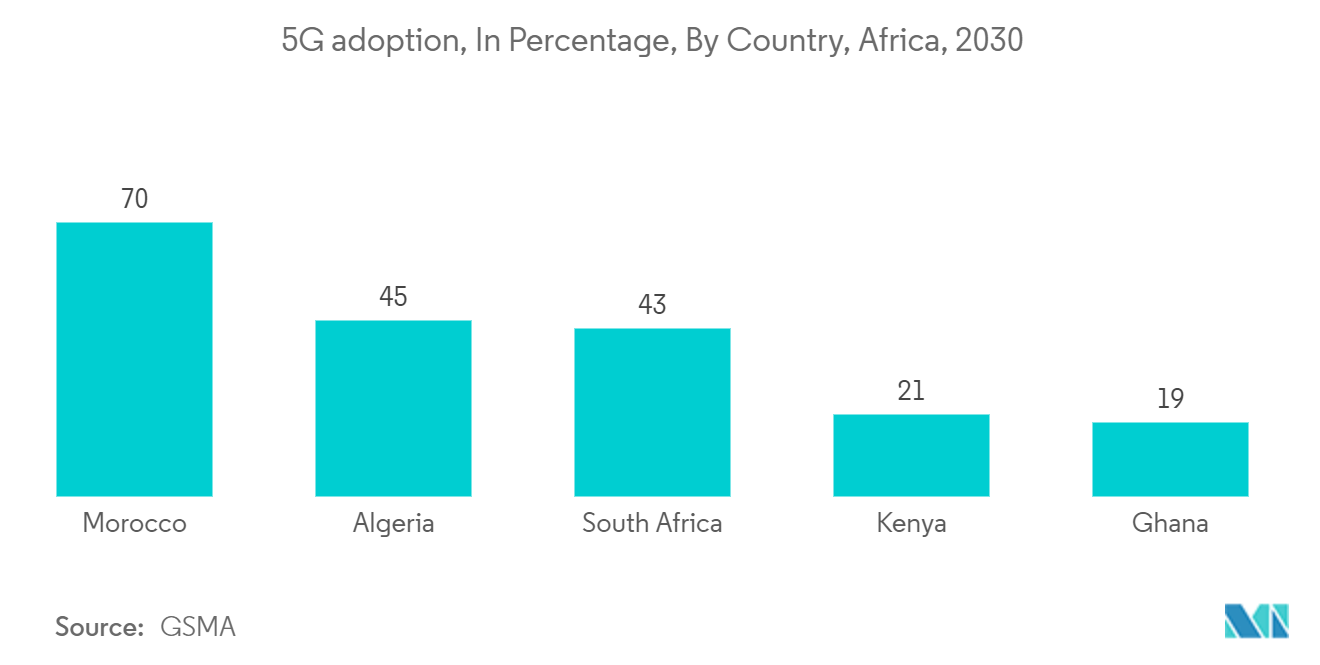 Kenya Telecom Market: 5G adoption, In Percentage, By Country, Africa, 2030