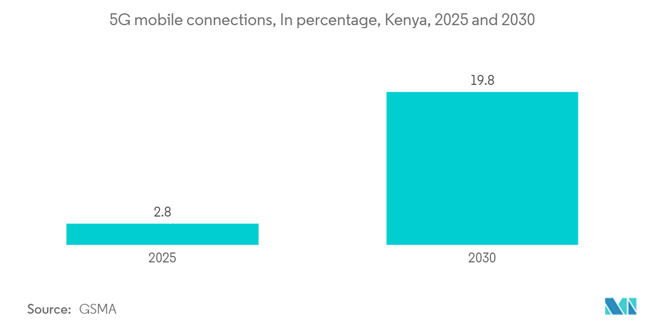 Kenya Telecom Market: 5G mobile connections, In percentage, Kenya, 2025 and 2030