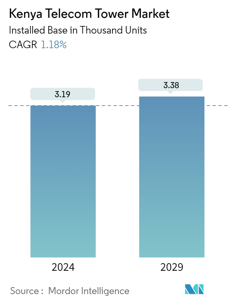 ケニアのテレコムタワー市場概要