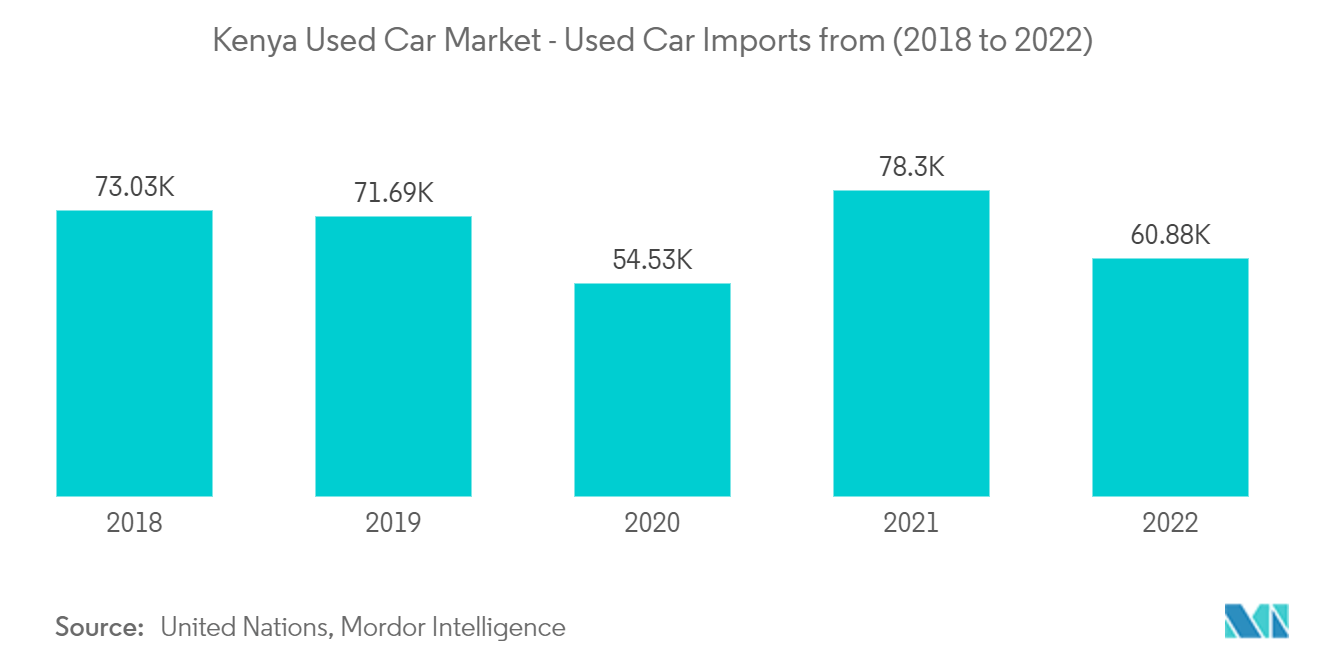 Kenya Used Car Market - Used Car Imports from (2018 to 2022)