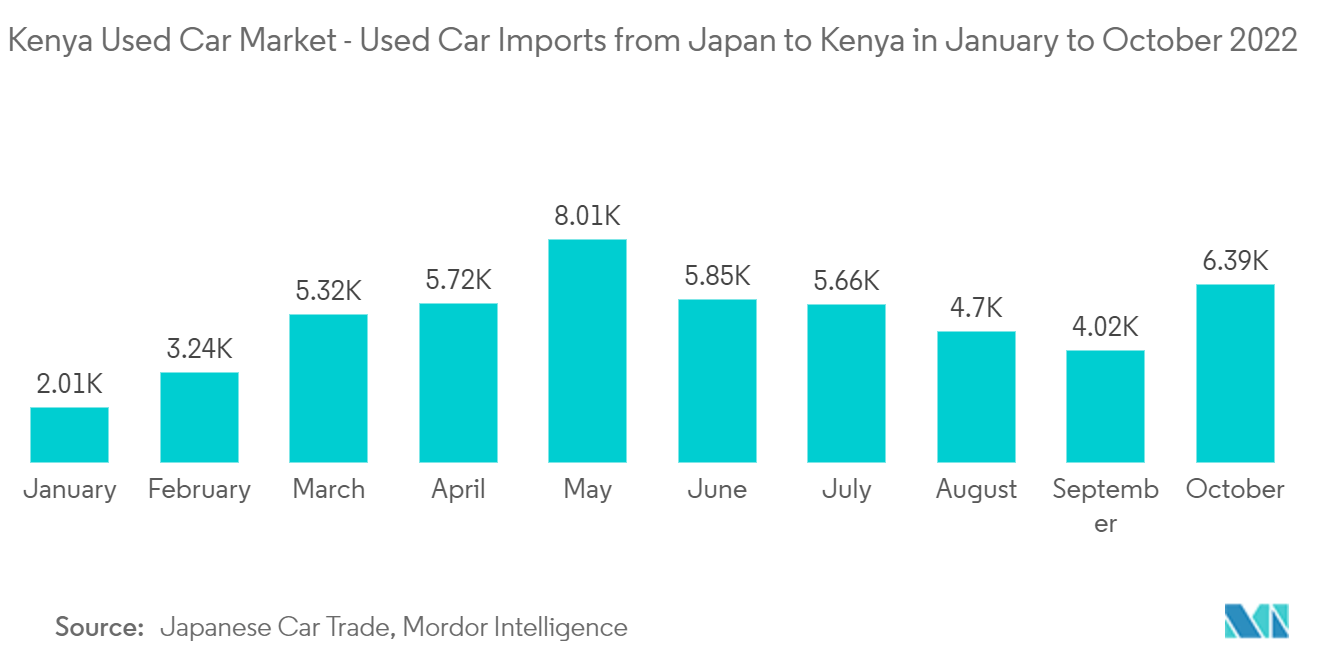 Kenya Used Car Market - Used Car Imports from Japan to Kenya in January to October 2022