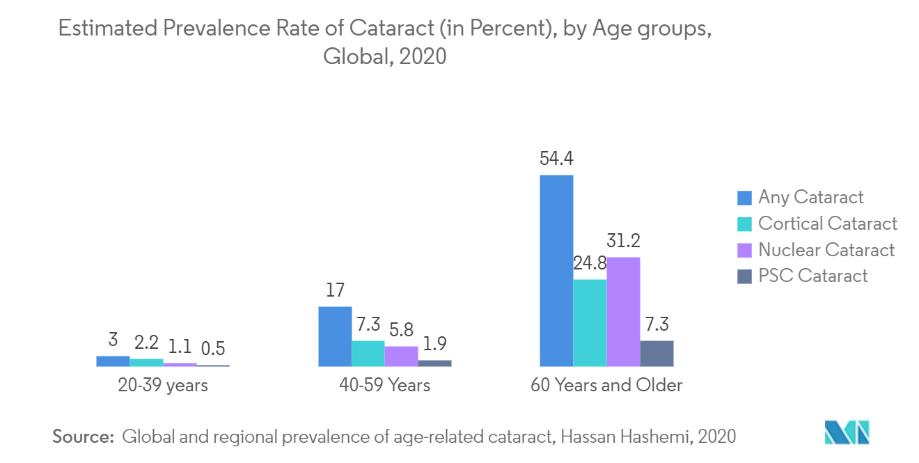 角膜計市場：白内障の推定有病率（％）、年齢層別、世界、2020年