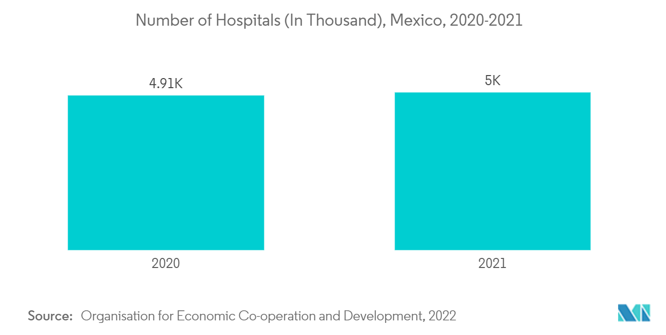Keratometers Market: Number of Hospitals (In Thousand), Mexico, 2020-2021