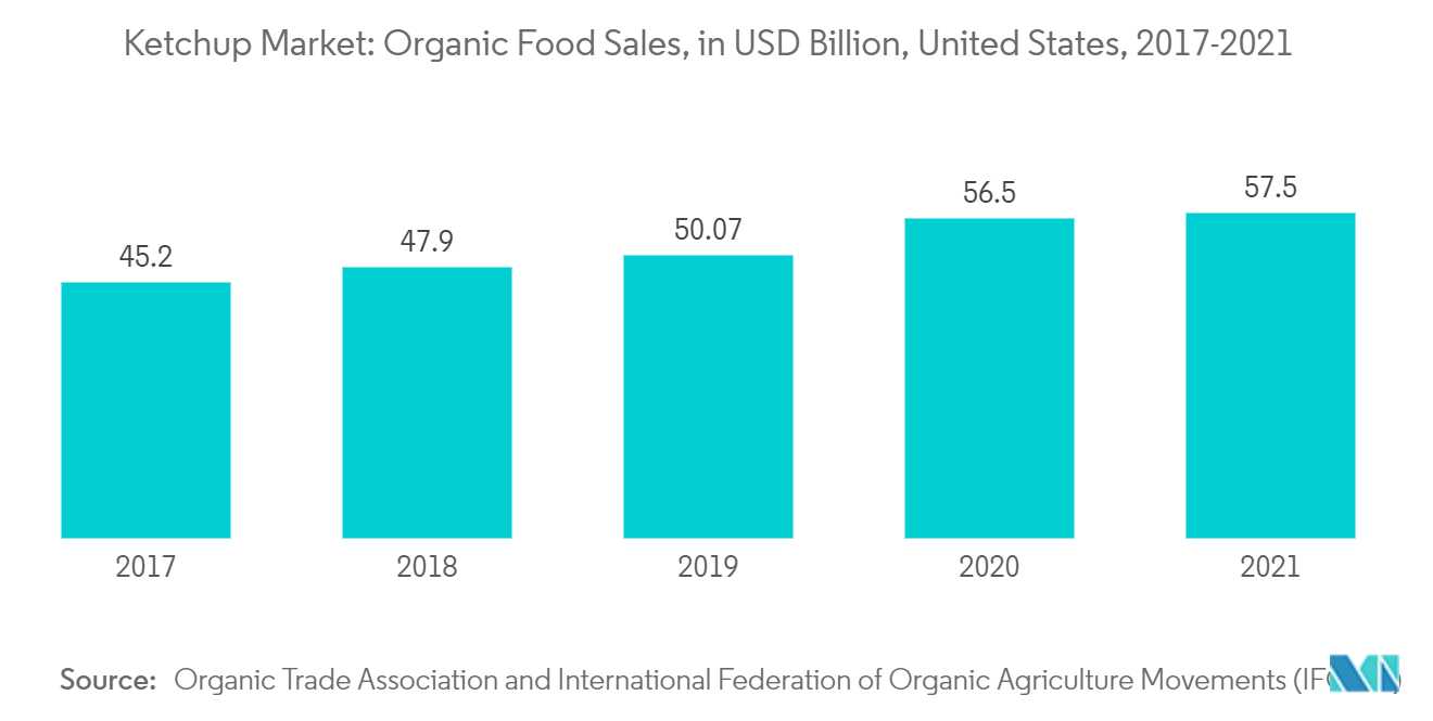 Marché du ketchup  ventes daliments biologiques, en milliards USD, États-Unis, 2017-2021