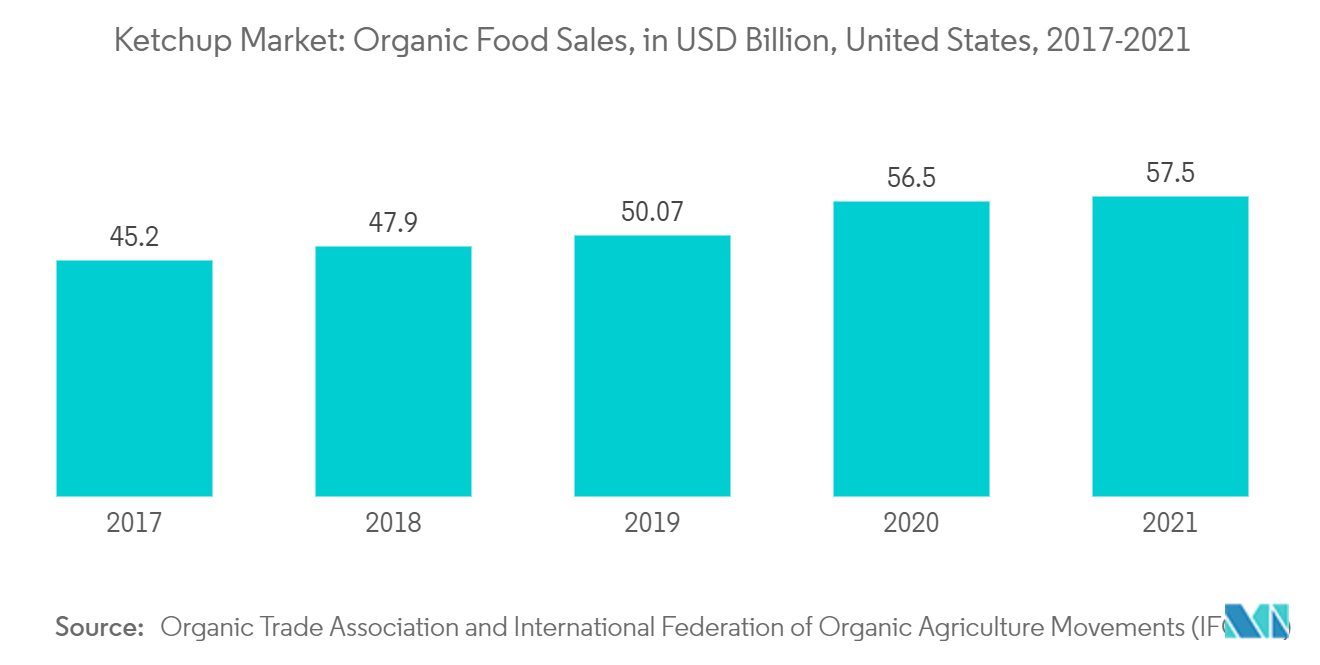 ケチャップ市場：オーガニック食品売上高（億米ドル）、米国、2017-2021年