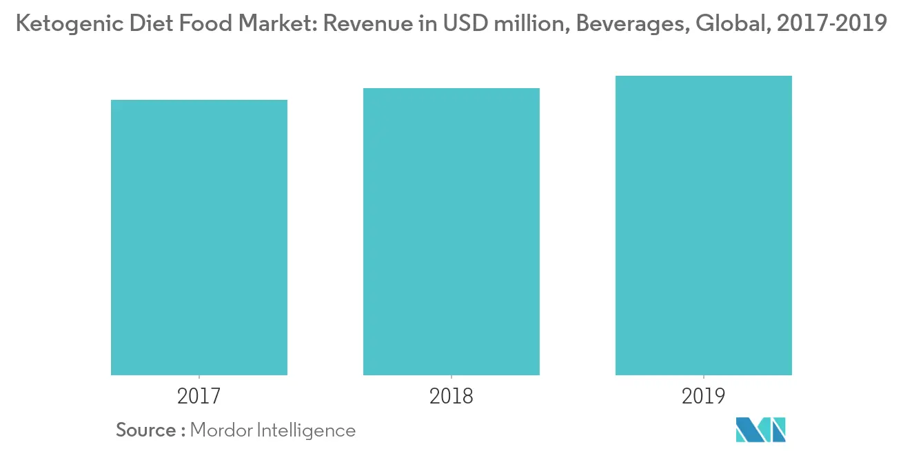 Ketogenic Diet Food Market Growth