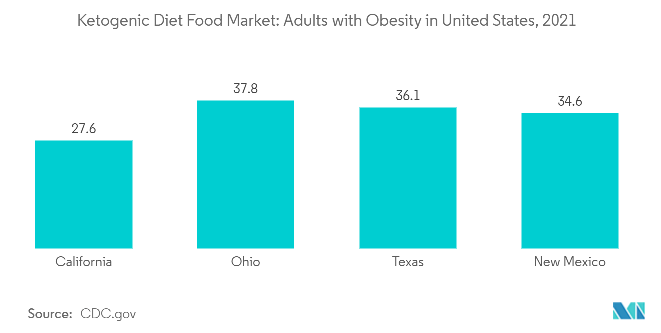 Mercado de alimentos dietéticos cetogénicos adultos con obesidad en Estados Unidos, 2021