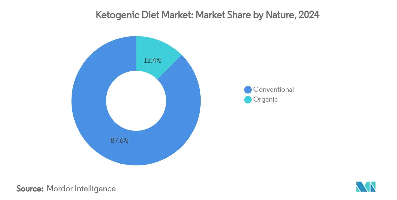 Ketogenic Diet Market: Market Share by Nature