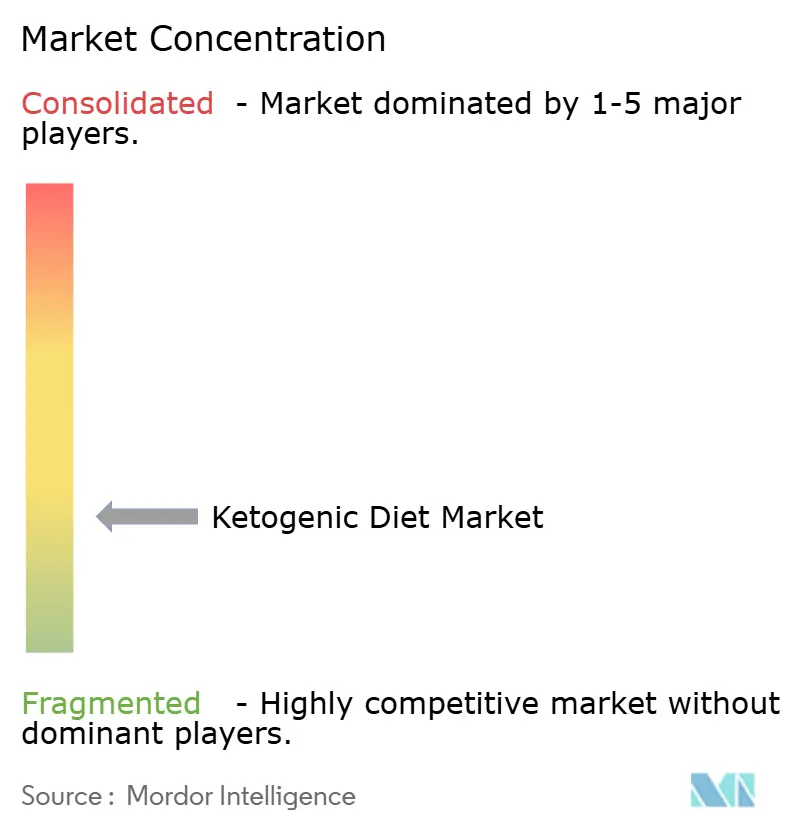 Ketogenic Diet Food Market Concentration