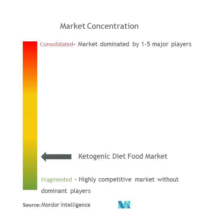 Marktkonzentration ketogener Diätnahrungsmittel