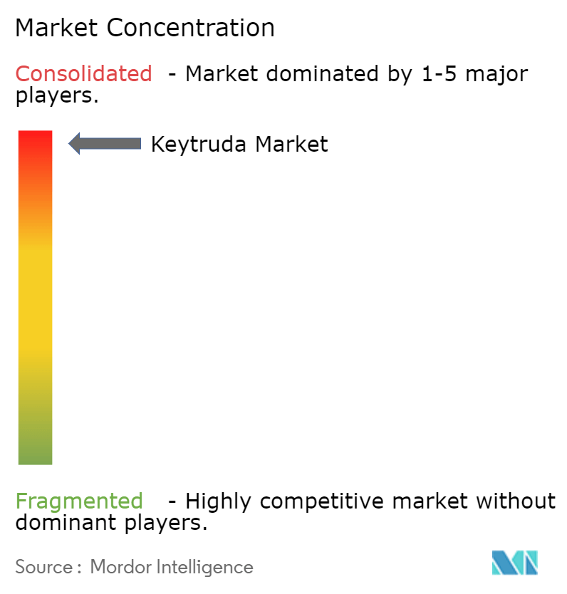 Keytruda Market Concentration