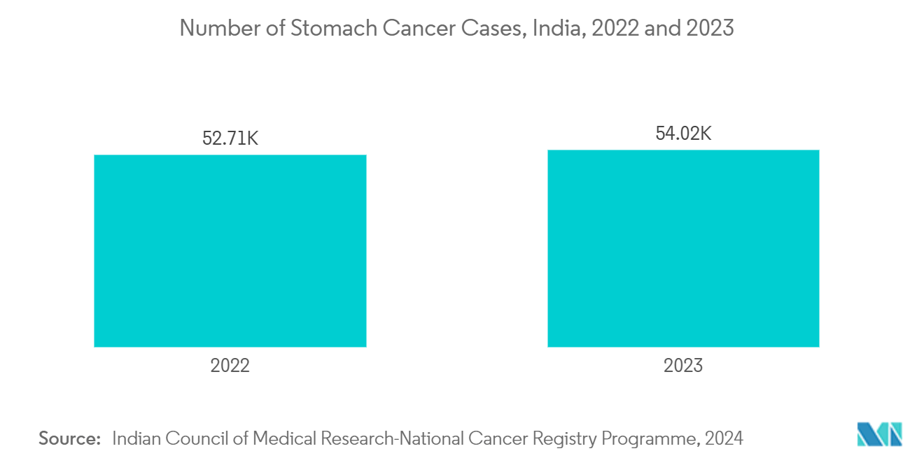 Keytruda Market: Number of Stomach Cancer Cases, India, 2022 and 2023