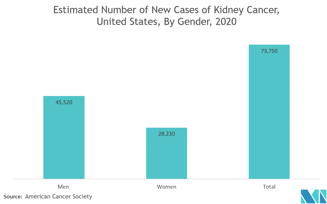 Kidney cancer Stats - United States.png