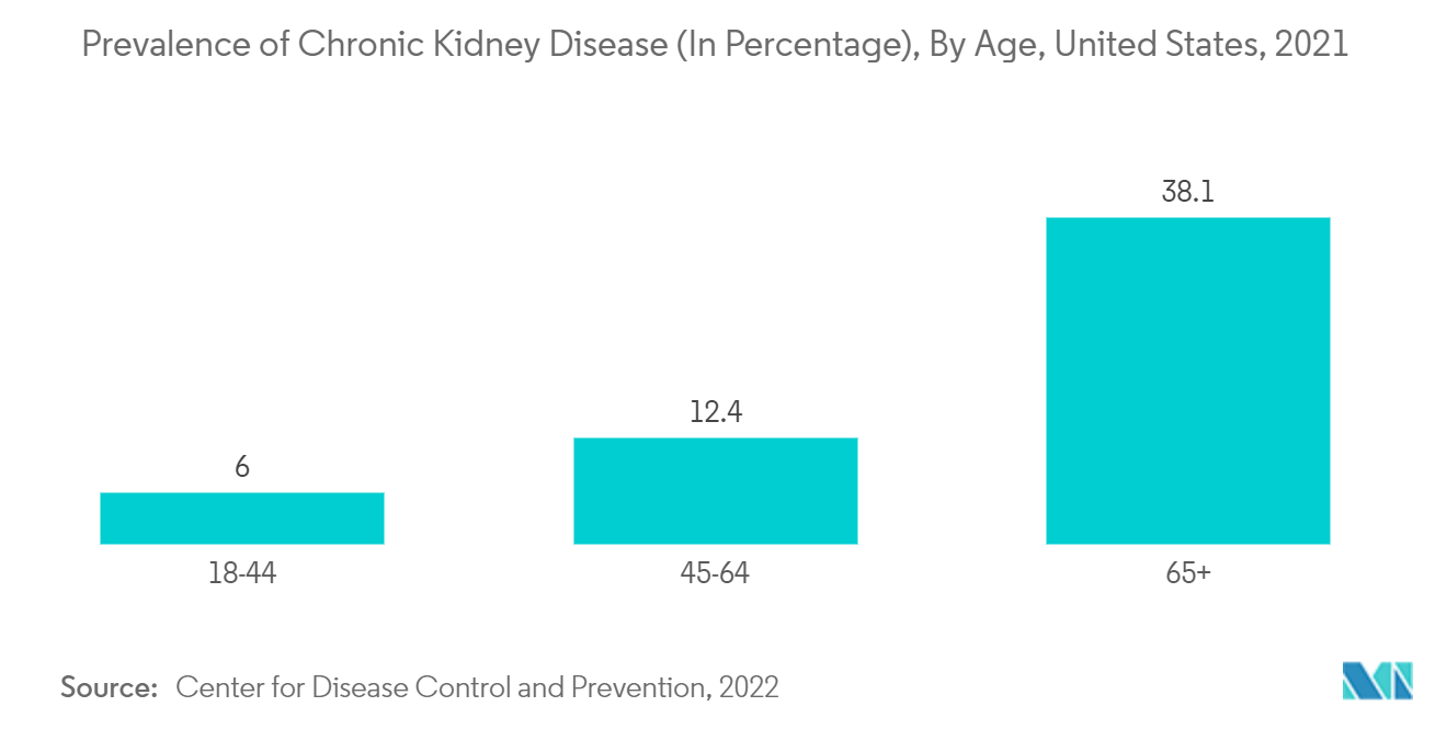 腎機能検査市場：慢性腎臓病の有病率（％）、年齢別、米国、2021年