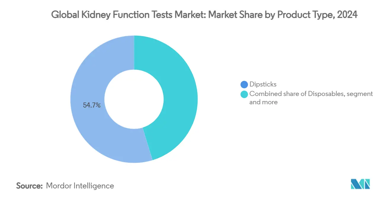 Global Kidney Function Tests Market: Market Share by Product Type