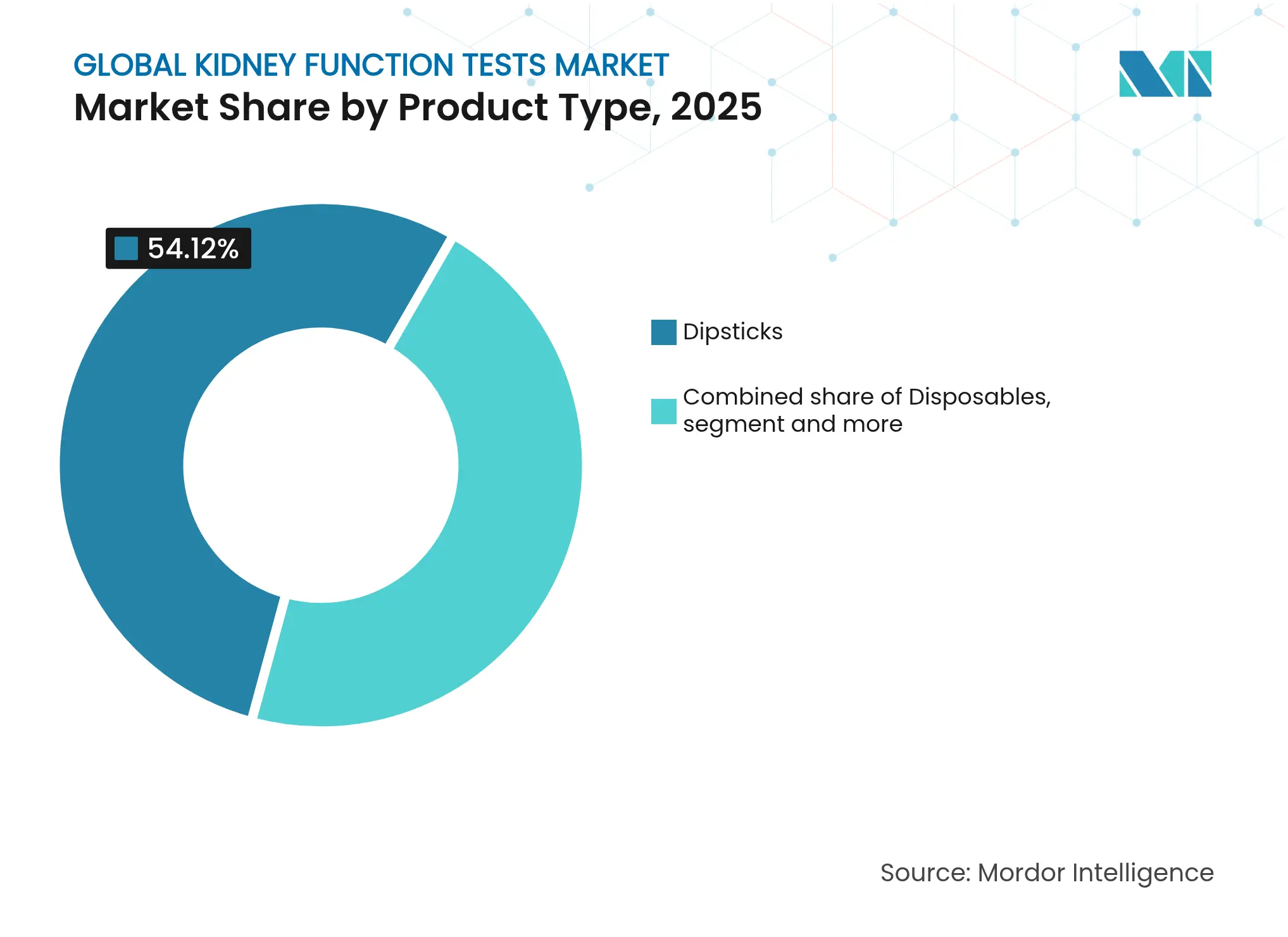 글로벌 신장 기능 검사 시장: 제품 유형별 시장 점유율, 2025