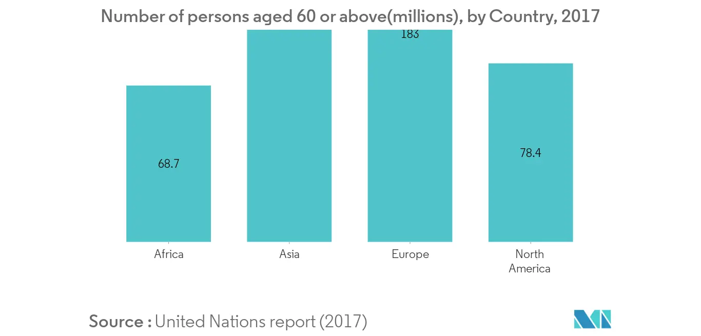 Number of persons aged 60 or above(millions), by Country, 2017
