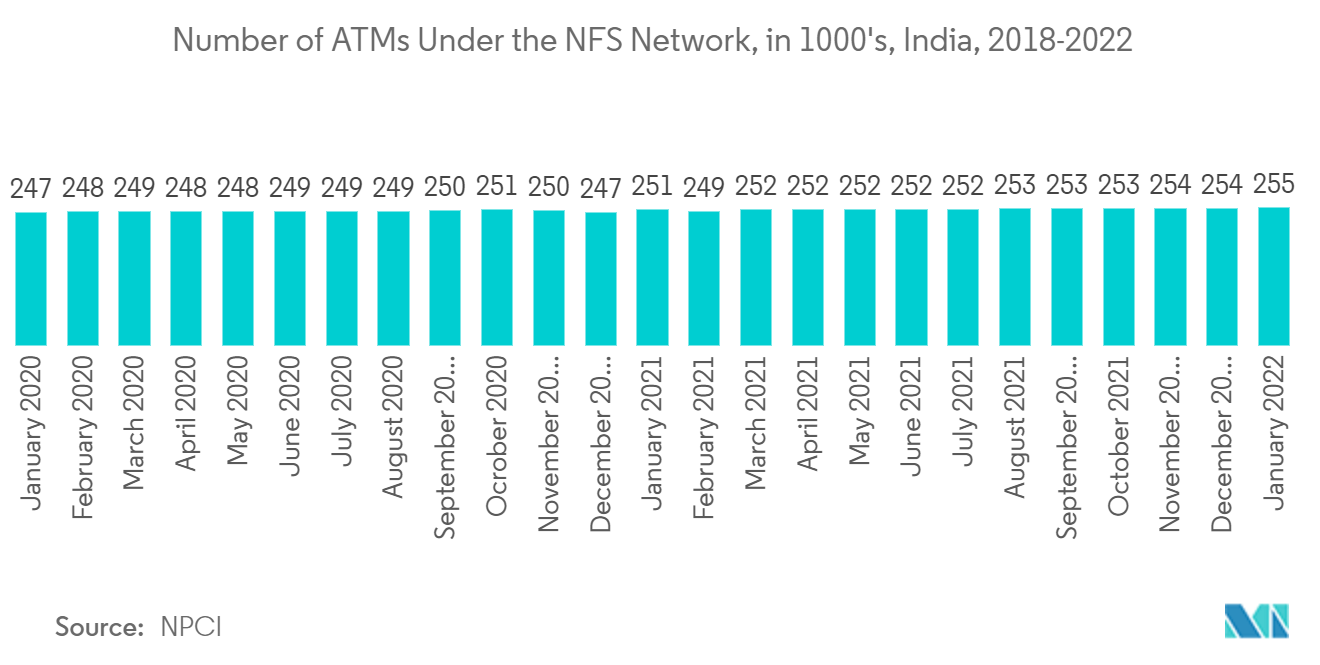 キオスク端末市場NFSネットワーク下のATM数（1000台）、インド、2018年～2022年