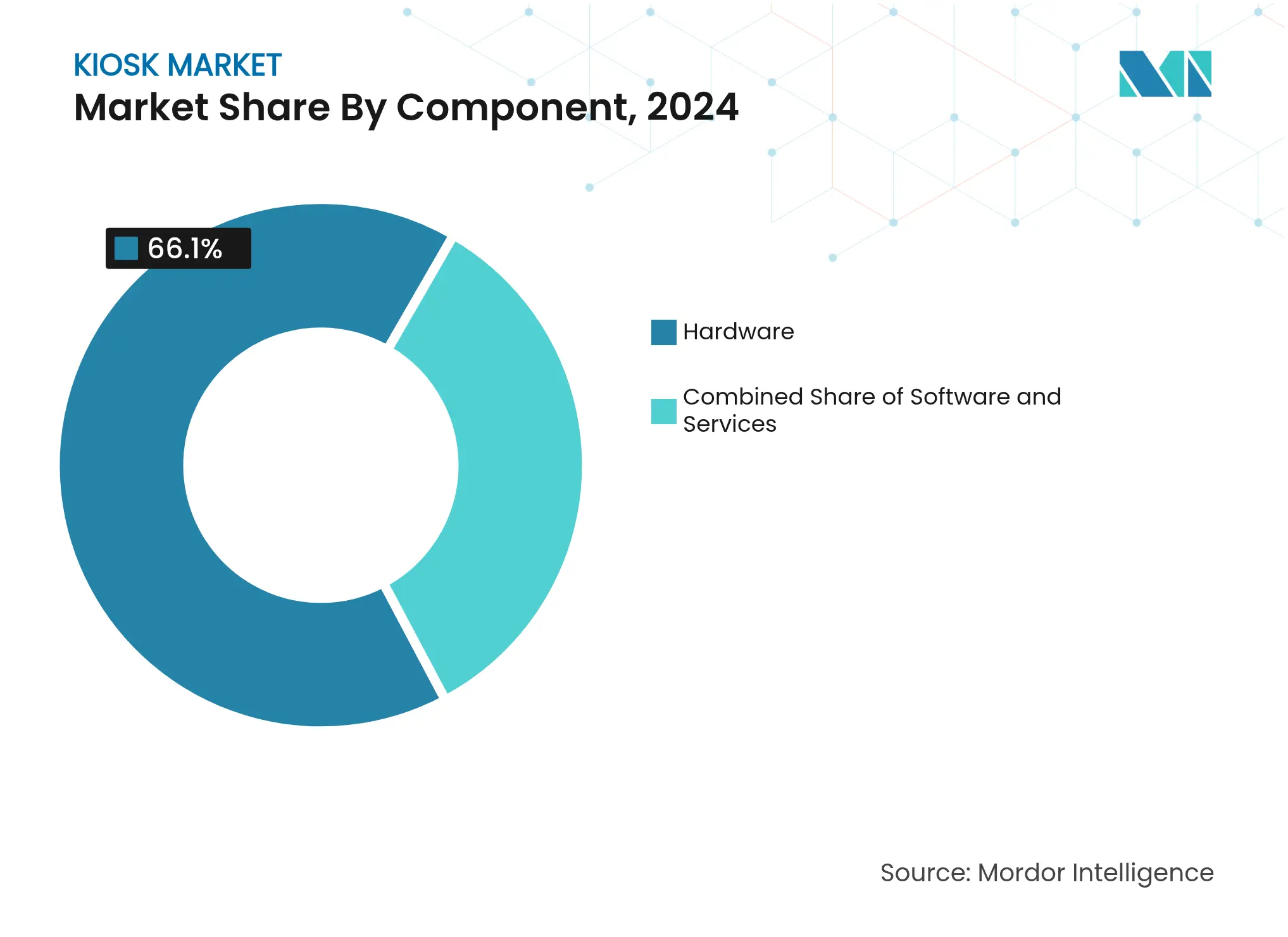 Kiosk Market:Market Share By Component
