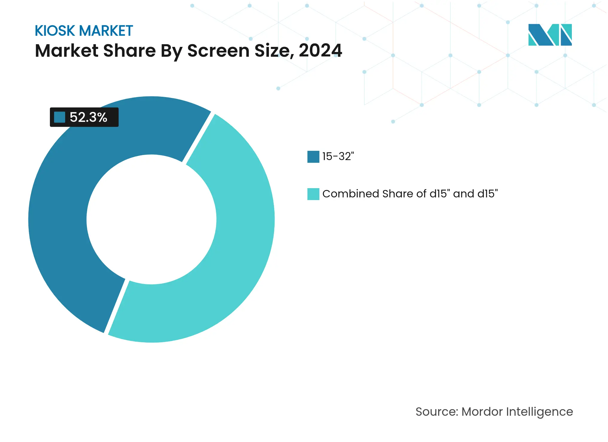 Kiosk Market:Market Share By Screen Size