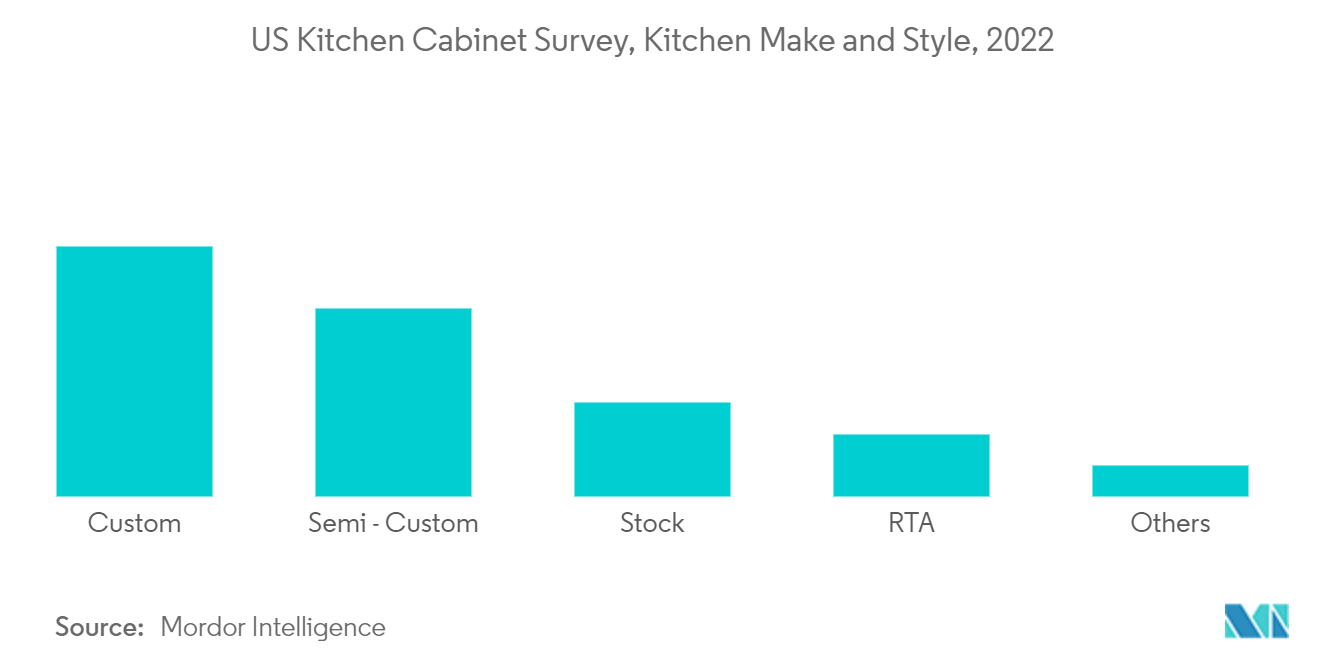 Enquête sur les armoires de cuisine aux États-Unis